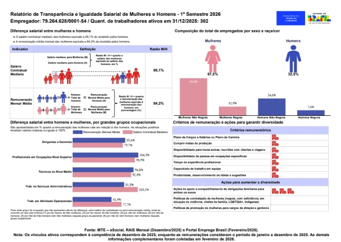 Grupo Integrado divulga relatório de transparência e igualdade salarial de 2026 Grupo Integrado divulga relatório de transparência e igualdade salarial de 2026